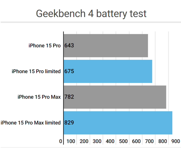 绥德apple维修站iPhone15Pro的ProMotion高刷功能耗电吗