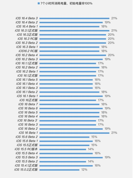 绥德苹果手机维修分享iOS 16.4 Beta 3续航跑分等测试结果汇总 