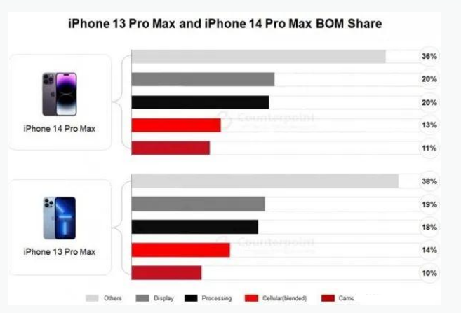 绥德苹果手机维修分享iPhone 14 Pro的成本和利润 