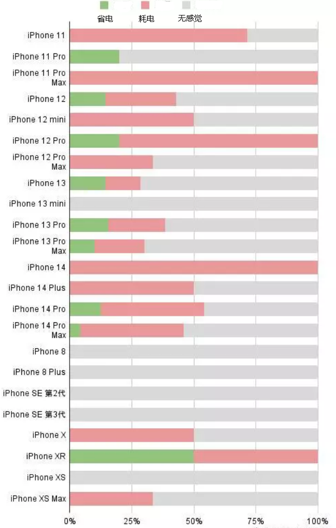 绥德苹果手机维修分享iOS16.2太耗电怎么办？iOS16.2续航不好可以降级吗？ 