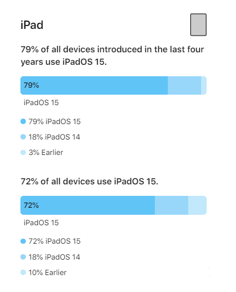 绥德苹果手机维修分享iOS 16将至，iOS 15安装率怎么样 