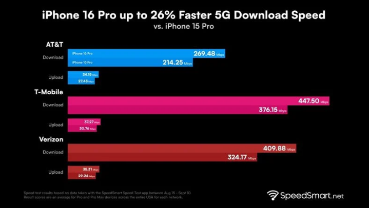 绥德苹果手机维修分享iPhone 16 Pro 系列的 5G 速度 