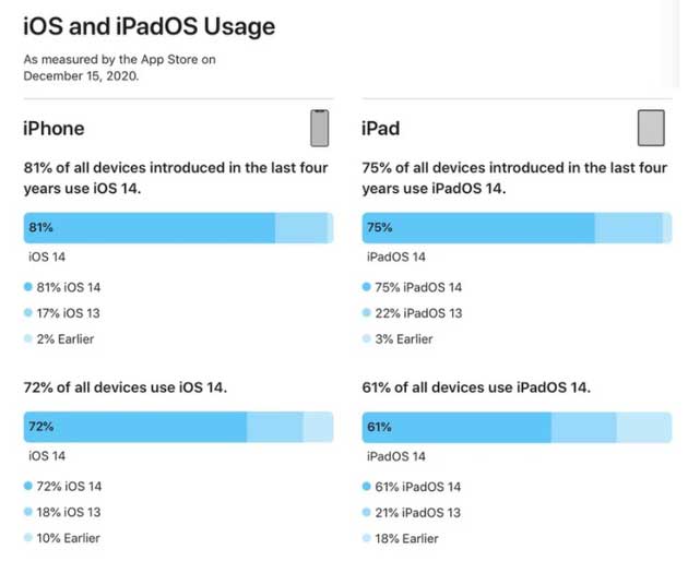 绥德苹果手机维修分享有多少用户更新了 iOS 14 