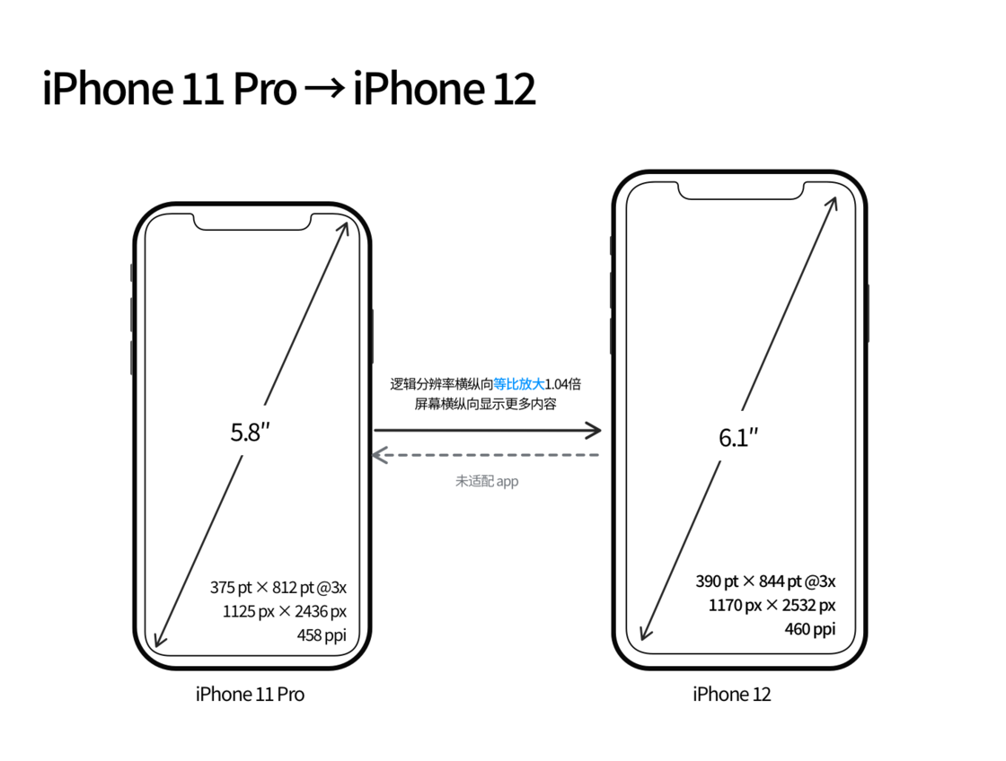 绥德苹果手机维修分享iPhone 12 mini 和 iPhone 12 Pro 的尺寸变化会改变显示内容吗 